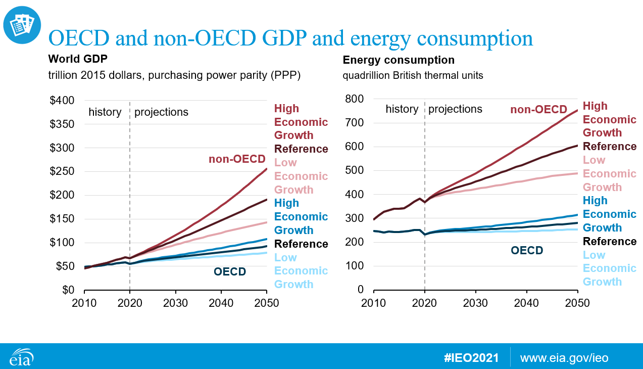 CO2 Emissions in 2022 – Analysis - IEA
