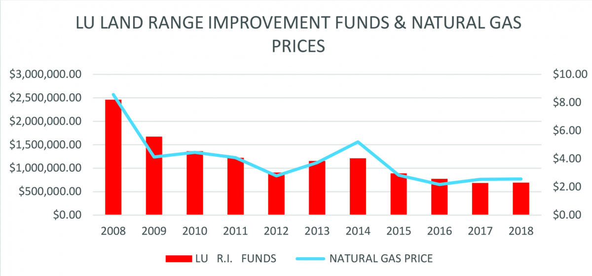 LU Land Range Improvement Funds and Natural Gas Prices