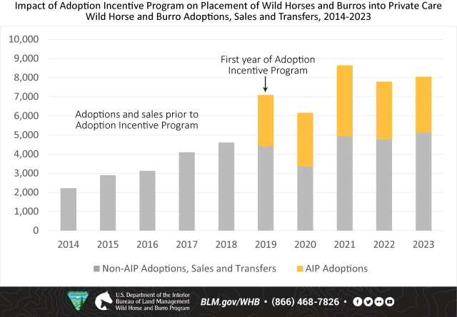 Figure showing annual number of wild horses and burros placed into private care from 2014 to 2023, showing a spike in the years 2019-2023 as the Adoption Incentive Program (AIP) went into effect.