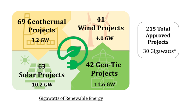 Interlocking squares showing the count of renewable energy projects. 