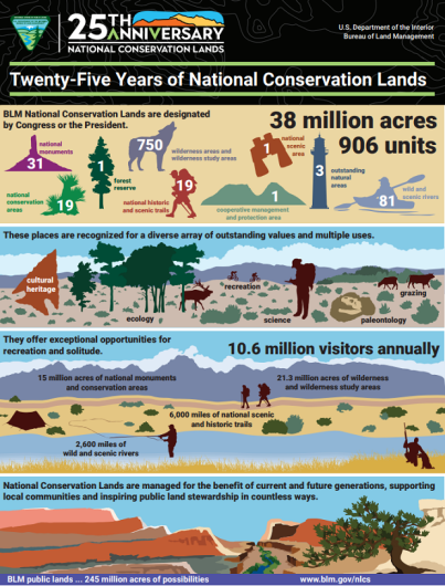 Infographic celebrating 25 years of National Conservation Lands