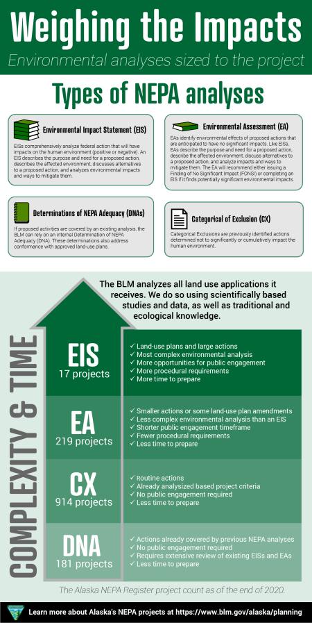 BLM Alaska NEPA infographic