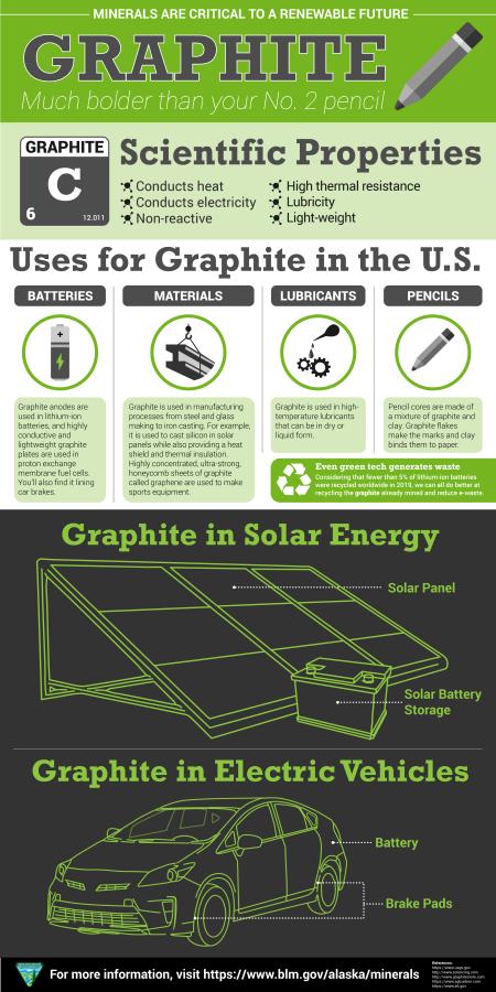 Alaska Graphite Infographic with scientific properties, uses, and where it is found in solar panels and electric cars