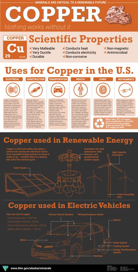 Alaska Copper Infographic with scientific properties, uses, and where it is found in renewable energy and electric cars