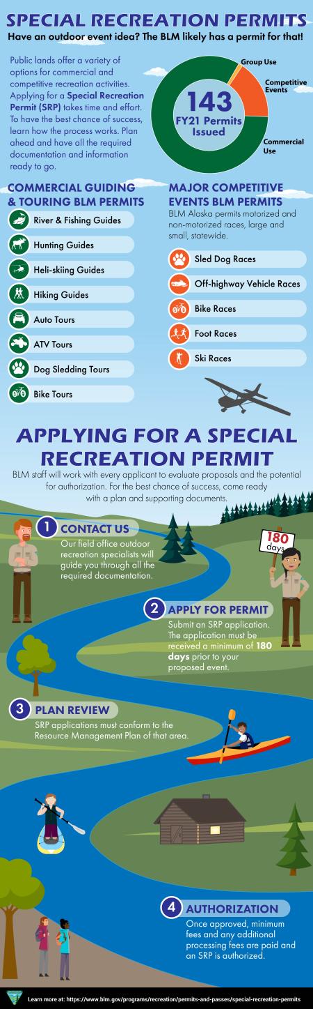 An infographic showing Alaska's special recreation permit process. 